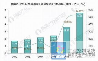 2018年中國工業信息安全發展現狀分析